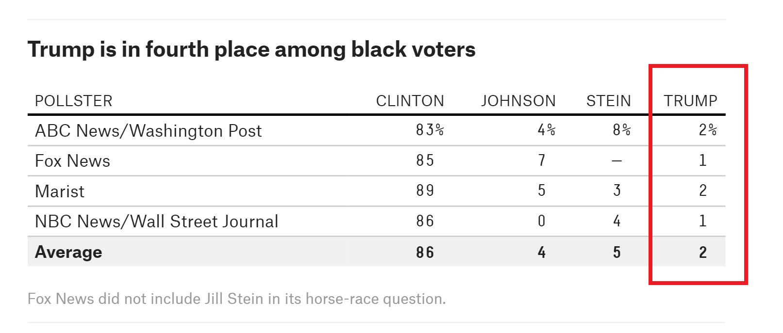 如何看待川普目前的黑人选民支持率排名第四,