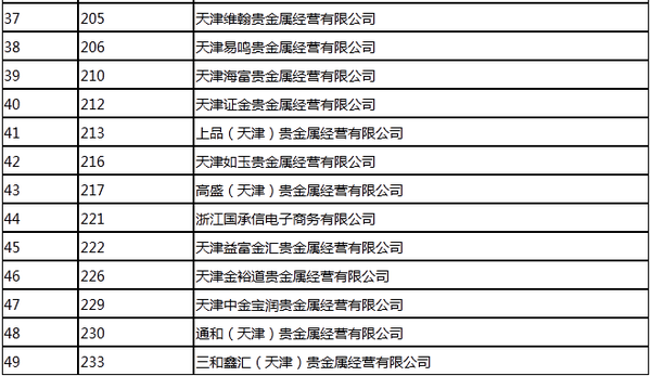 贵金属交易所排名(贵金属交易中心排名)
