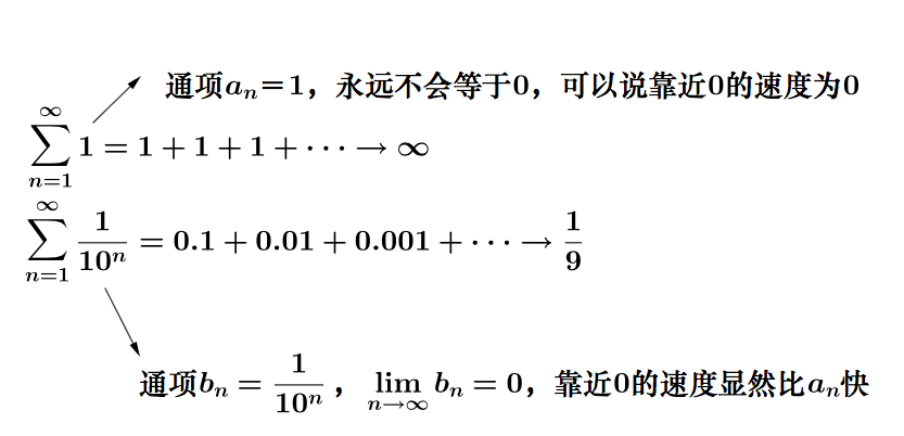 为什么调和级数 N 分之一是发散的,而 N 平方分