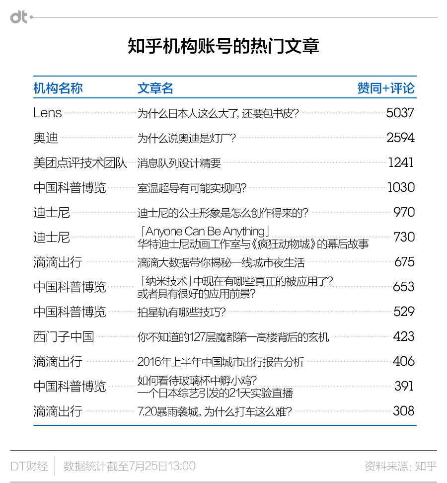 如何看待知乎在这个时间点开放机构帐号?如何