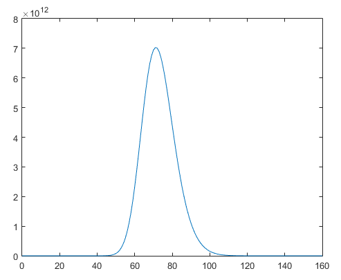 用MATLAB绘制下面积分曲线,我已经写了程序