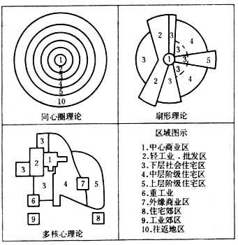 在国外学房产,有个疑问,为啥中国好像城市规划和国外同心圆模式不同呀