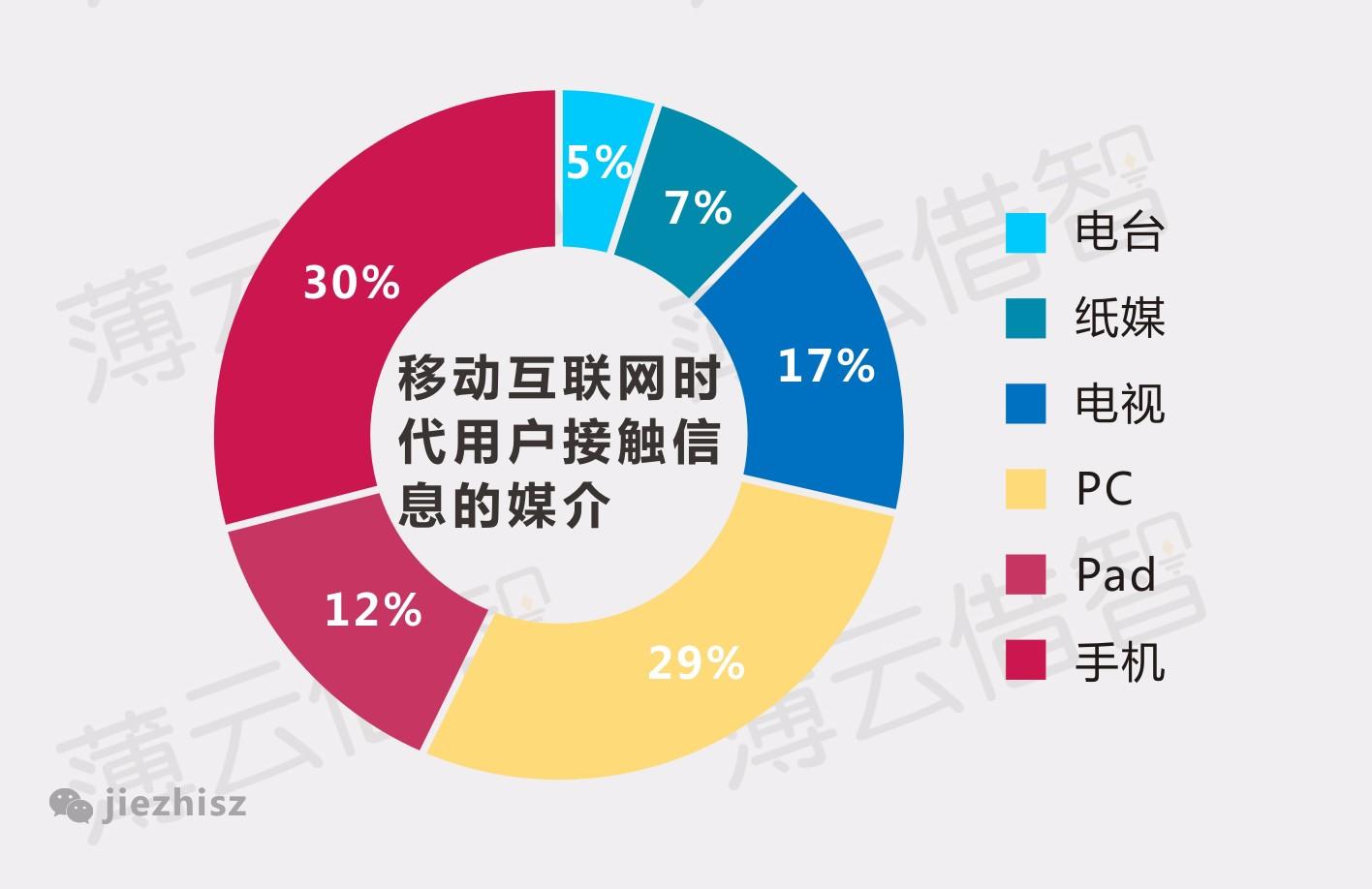 八张图告诉你移动互联网对传媒业的影响