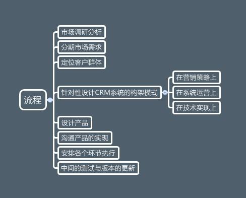 CRM从业者应该具备怎样的理论知识体系才算完整？