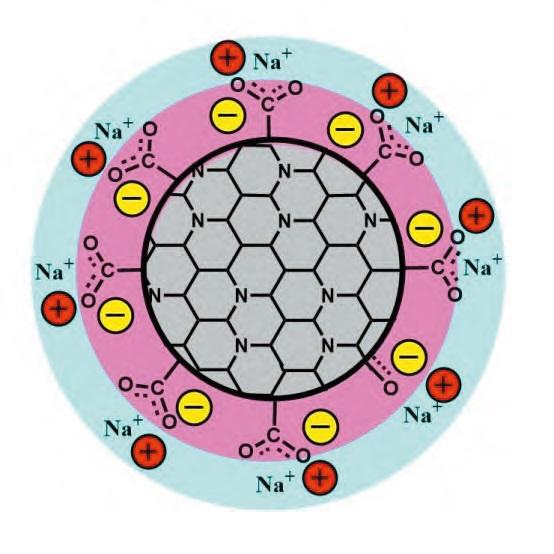 46%的碳纳米点,先为荧光量子效率国际上最高值