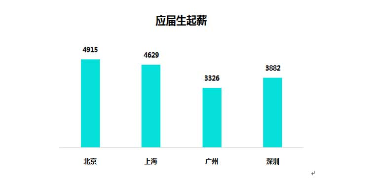 大部分 IT 从业者的薪资涨幅一般是什么情况?