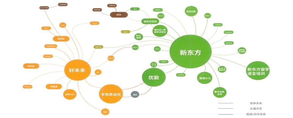 注:图片来源于多知网1,俞敏洪新东方的业务版图涉及中小学,大学,出国