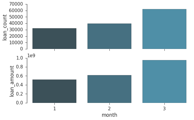 数据分析工具之Python大法(三) - 风险狗的数据