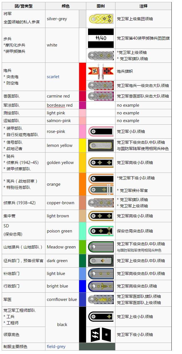 德国党卫军军衔是怎么分辨的