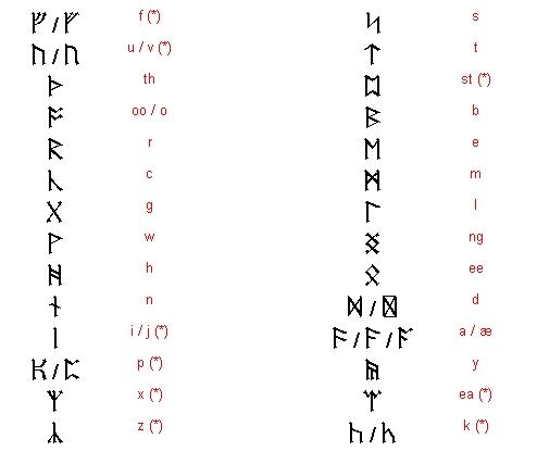 霍比特人书中的如尼文(runes)具体怎么解读?