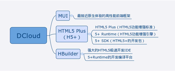 如何评价DCloud？