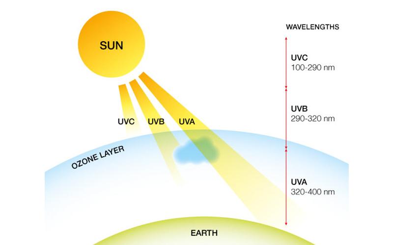 阳光中的紫外线波长有三种,uva(320~400 nm)uvb(280~320 nm)及uvc(100
