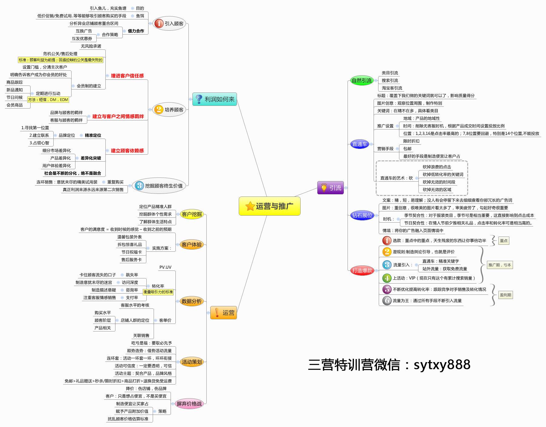 淘宝运营思维导图