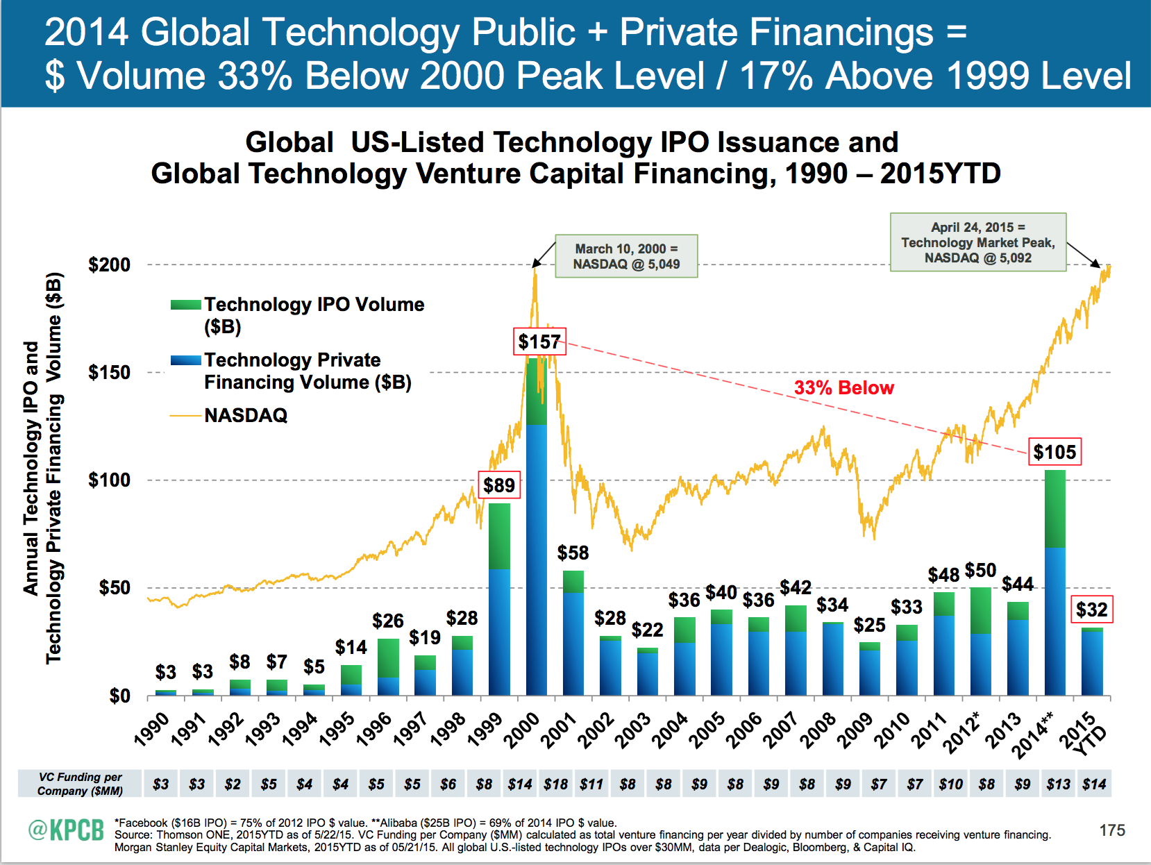 Global list. Venture Capital Valuation. Equity issuance это. March 2000 NASDAQ Market Top. Venture Financing is.