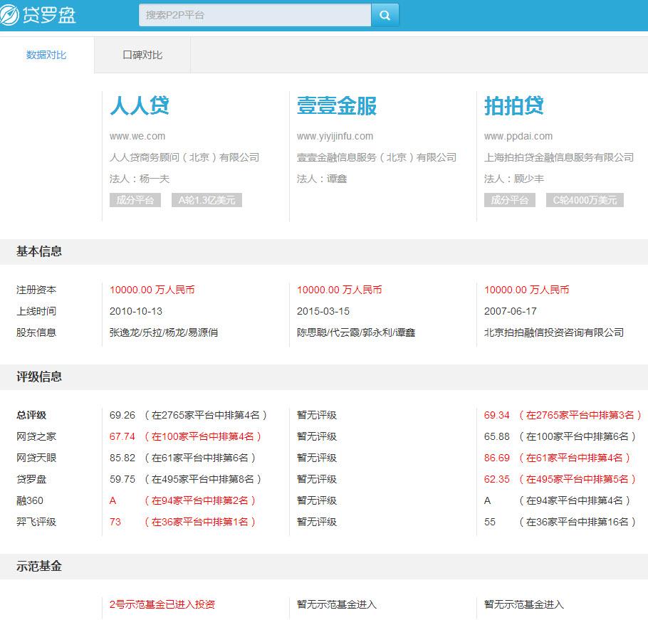 壹壹金服 人人贷 靠谱鸟 拍拍贷选哪个好点? - 
