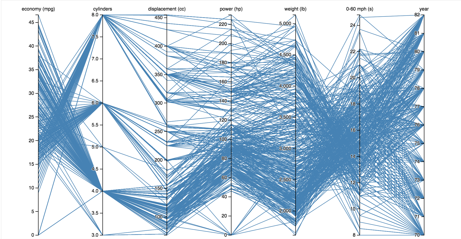 高维度的数据可视化专题二02parallelcoordinate