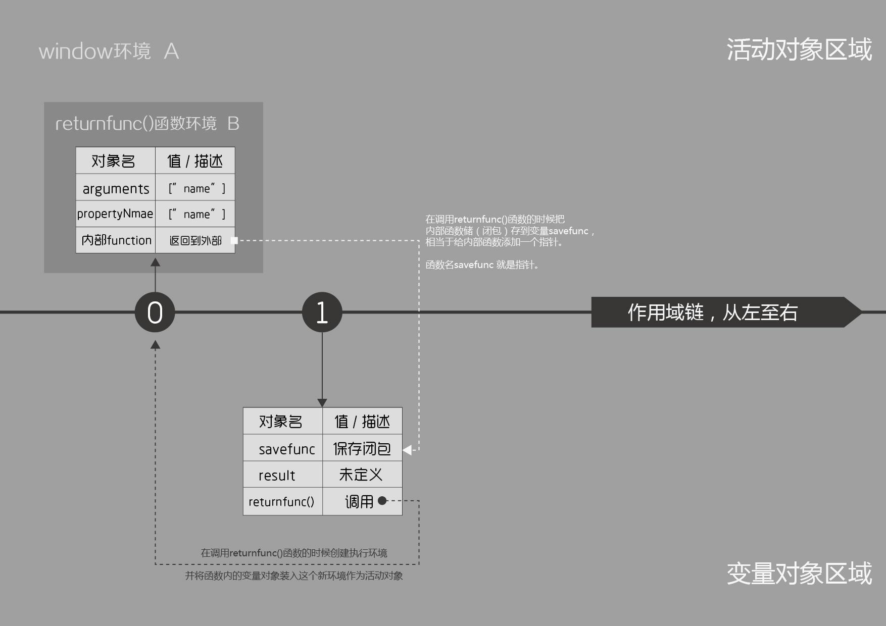 变量对象vs活动对象 变量对象vs活动对象