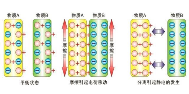 所谓静电,就是一种处于静止状态的电荷,或者说不流动的电荷(流动的