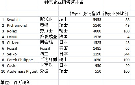 全球手表行业:日本三大品牌与瑞士钟表商 - 企