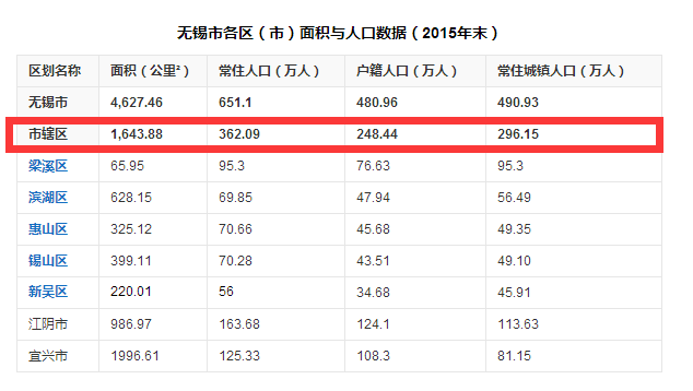 无锡户籍人口_恒惠房观察 14城户籍人口自然负增长,除东北外,这些城市也在列