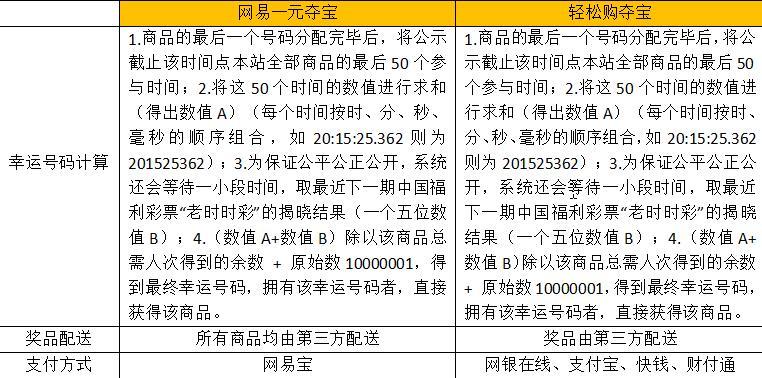 一元购一元夺宝网站到底玩哪个比较真实? - 一元夺宝