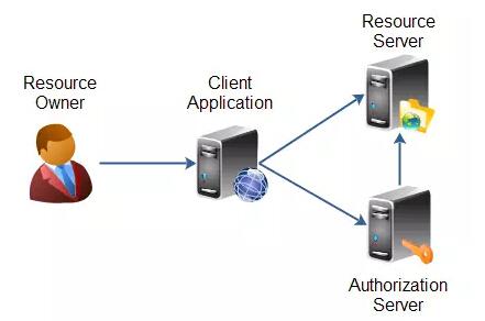 OAuth2.0认证和授权机制讲解