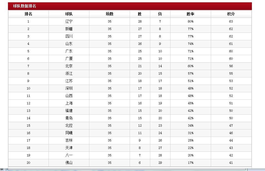 今年的CBA江苏队能进季后赛吗?