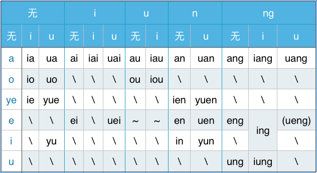 一图流:主要变动有二:/05/ > e./07/ > ye;有i,yu介音时缩写为e.