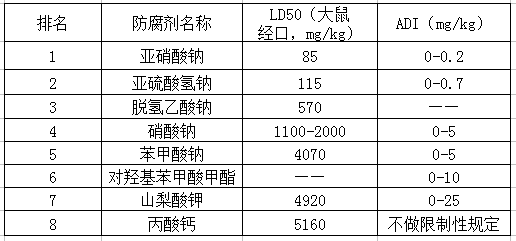 食品防腐劑中誰是毒王