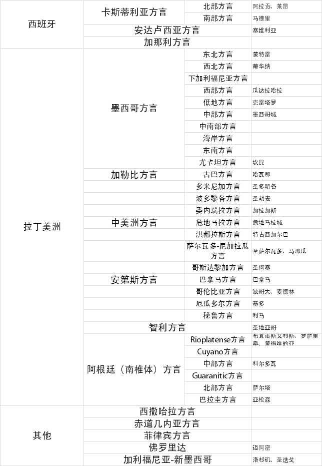 西班牙语方言列表:西班牙方言:墨西哥方言:阿根廷方言