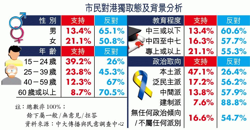 为什么香港的年轻人会支持港独? - Marco Liu 的