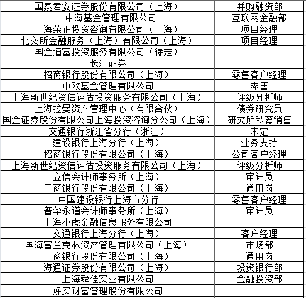 非沪籍的上海对外经贸大学金融硕士就业情况?