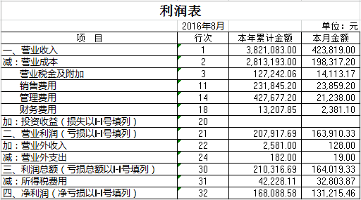 5分钟快速学会查看财务报表