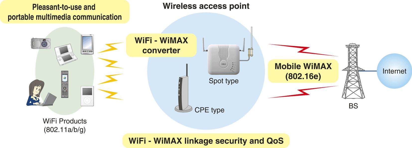 Как вай фай передает данные. Базовая станция WIMAX. Беспроводные технологии Wi-Fi и WIMAX. Стандарты IEEE 802.11 (WIFI), IEEE 802.16 (WIMAX).. Радиоканалы передачи данных WIMAX.