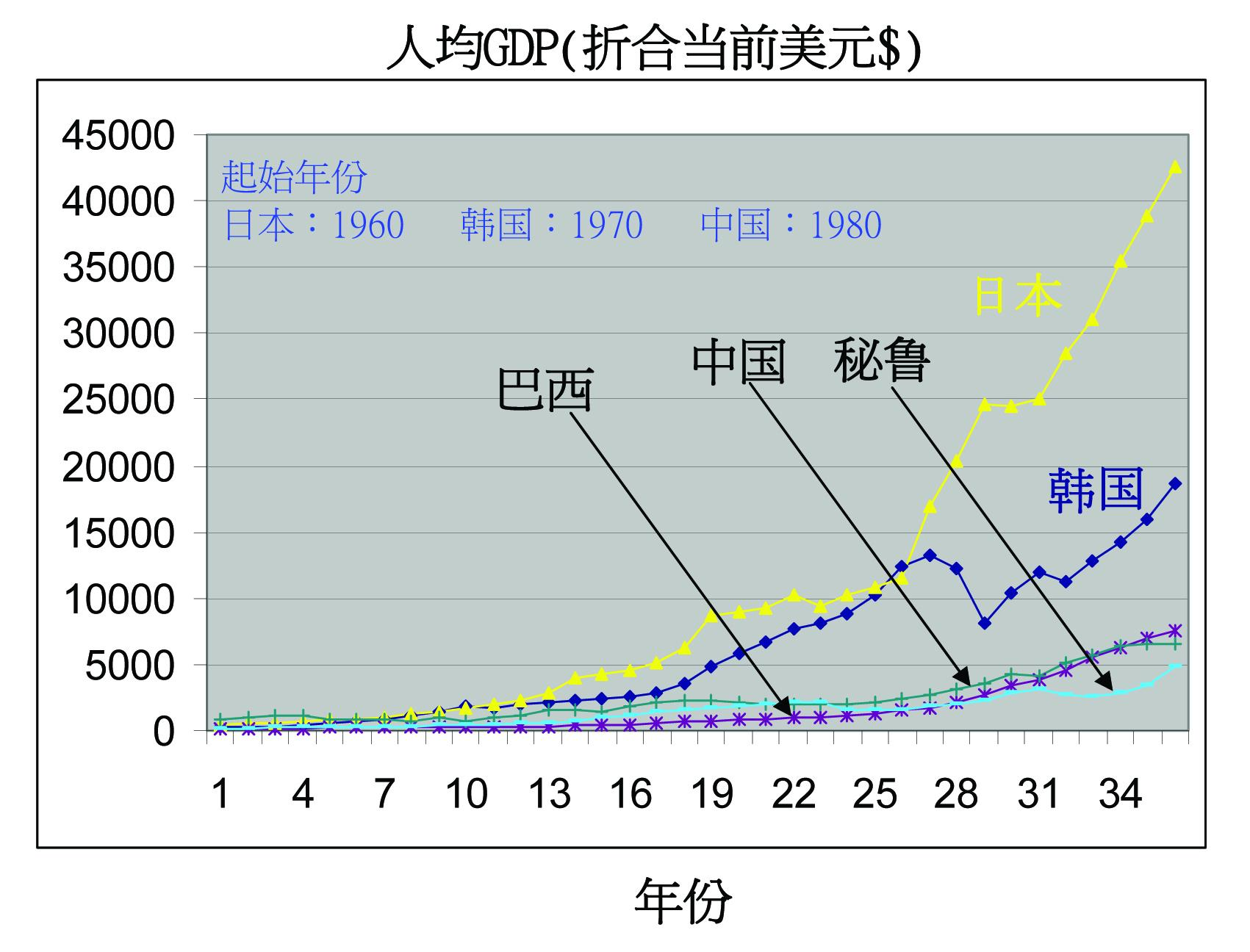 如何看待經濟起飛后中國人均gdp增速 官方數字 遠遠低於日本韓國對應時期 與巴西秘魯對應時期相當 短知乎