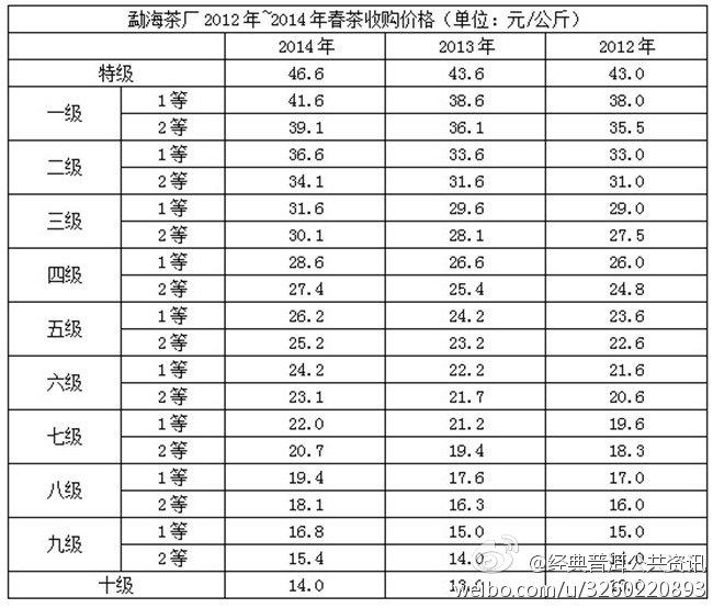 老茶价格背后的故事