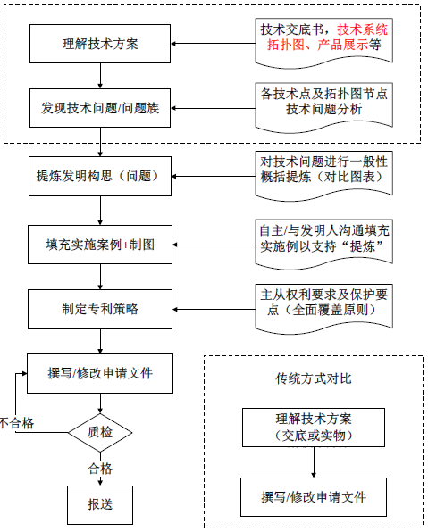 在圖的右下角,有個小圖(虛線框內),如果按小圖流程撰寫,就出來了我們