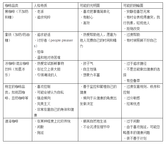 你有咖啡成癮嗎喝哪種咖啡也能反映你的人格特質