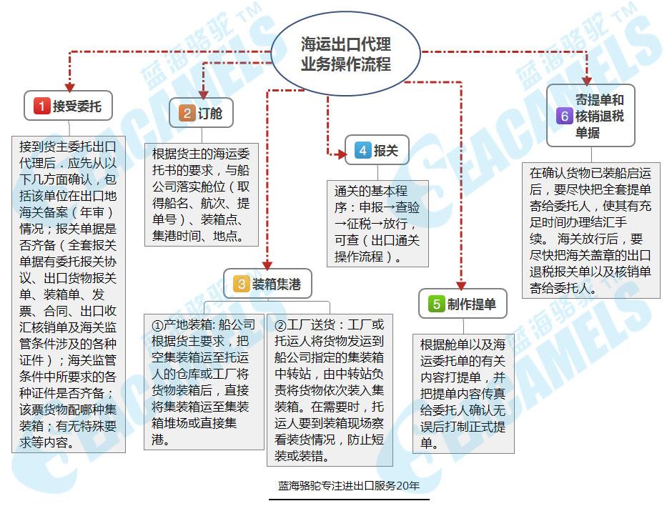 海运出口代理基本流程为:接受货主委托--租船订舱--装箱集港--报关