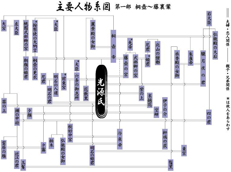 源氏物语中的人物关系怎么样? - 知乎用户的回