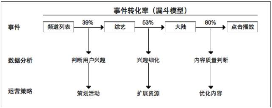 一个月内留存用户和活跃用户并没有增长,这个