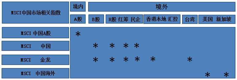 如果 MSCI 纳入 A 股,资金通过什么方式进入到