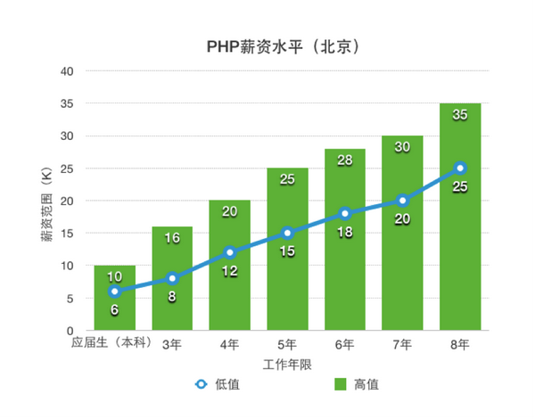 PHP 前景如何？作为程序员应该向哪个方向努力？