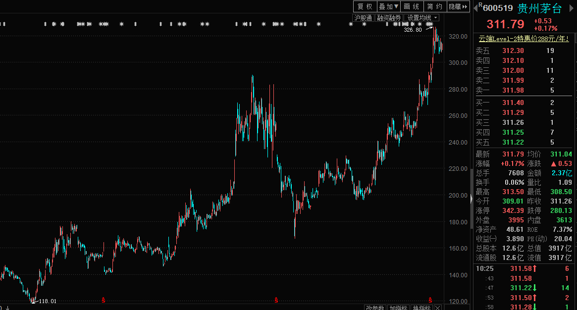 如何评价贵州茅台股价创新高? - No One 的回答