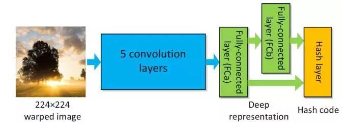 大规模图像检索的利器--Deep哈希算法 大规模图像检索的利器--Deep哈希算法
