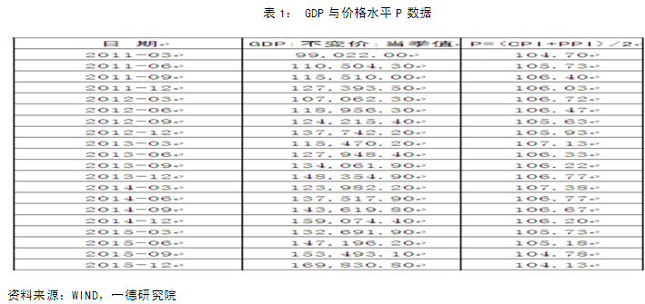 验gdp