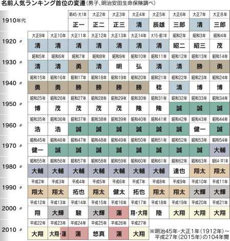 日本人是怎么取名字的 其起名有何变迁或禁忌 知乎