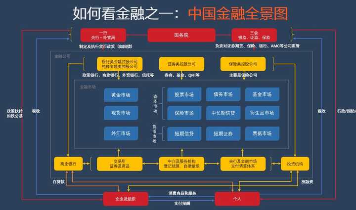 如何理解一个国家的金融体系(以中国为例)?