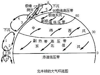 全球氣壓帶風帶的緯度劃分?