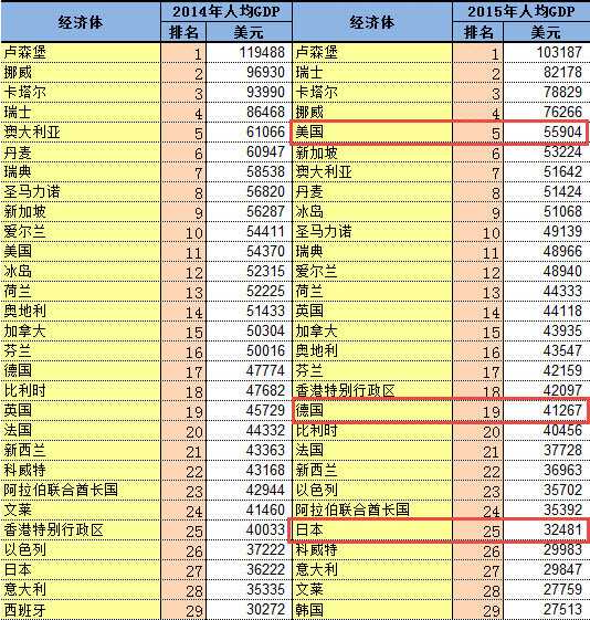 世界人均gdp排名表20_世界名犬排名前100图(3)
